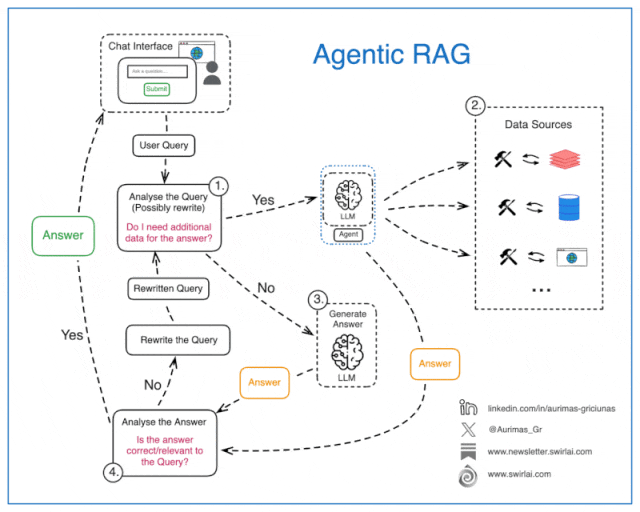 Struggling to understand the concept of “agentic RAG”? | Leonie Monigatti