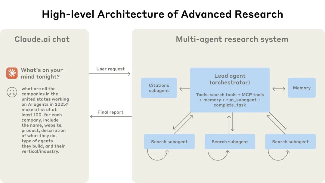 null multi-agent 架构的实际运作:用户查询流经一个 lead agent,该 agent 创建专门的 subagents 以并行搜索不同方面。