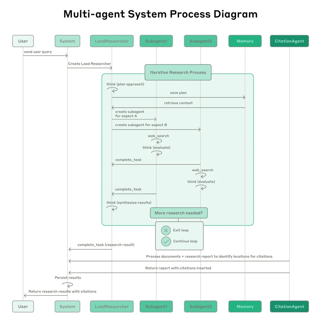 null 流程图展示了我们 multi-agent Research 系统的完整工作流。当用户提交查询时,系统会创建一个 LeadResearcher agent,进入一个迭代的研究过程。LeadResearcher 首先思考方法并将其计划保存到内存(Memory)中以持久化上下文,因为如果上下文窗口超过 200,000 tokens,它将被截断,保留计划至关重要。然后,它会为特定的研究任务创建专门的 Subagents(这里显示了两个,但可以是任意数量)。每个 Subagent 独立执行网页搜索,使用 interleaved thinking 评估 tool 结果,并将发现返回给 LeadResearcher。LeadResearcher 综合这些结果,并决定是否需要更多研究——如果需要,它可以创建额外的 subagents 或优化其策略。一旦收集到足够的信息,系统就会退出研究循环,并将所有发现传递给一个 CitationAgent,该 agent 处理文档和研究报告,以确定引用的具体位置。这确保了所有声明都正确归属于其来源。最终,附带引用的研究结果将返回给用户。