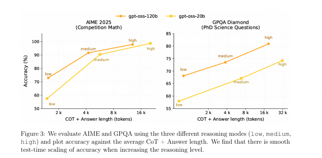 infrence scalinglaw依然生效