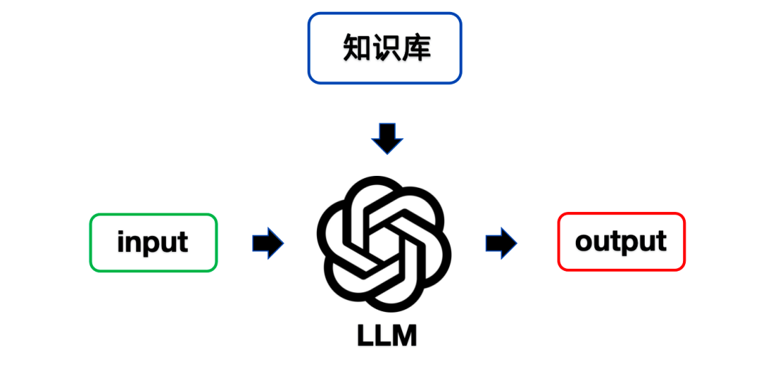 带知识库的交互方式