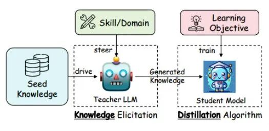 机器学习AI算法工程| 基于大语言模型的知识蒸馏_data augmentation distillation-CSDN博客
