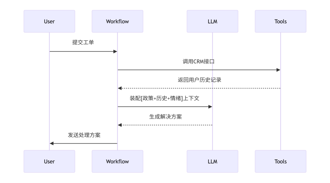 工作流引擎优化
