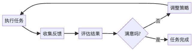 图6:持续改进的反馈循环是智能体学习的核心