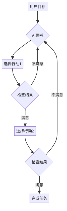 图2:AI智能体像一个会思考的人,能够自主决策和调整策略