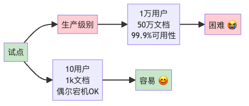 图6:从试点到生产环境的巨大鸿沟