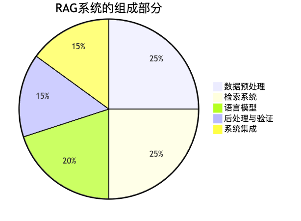图3:RAG系统真正的构成比例