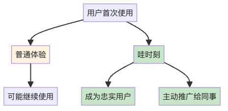图10:"哇时刻"的传播效应