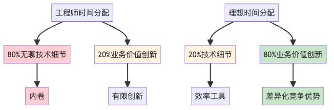 图8:工程师时间分配的现实与理想