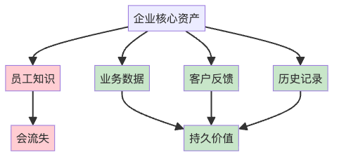 图5:企业的真正价值所在
