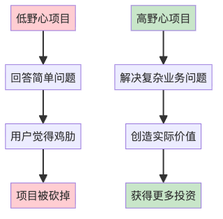 图12:项目野心水平对结果的影响
