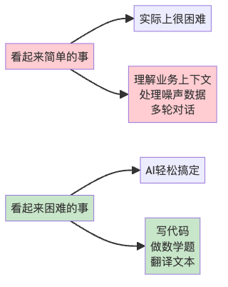 图2:企业AI的"摩尔兹悖论"