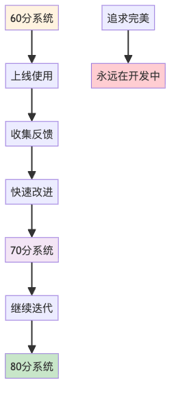 图7:迭代式开发 vs 瀑布式开发