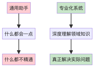 图4:通用化 vs 专业化的对比