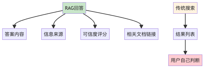 图11:RAG系统的可追溯性设计
