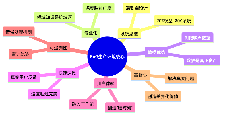 图13:RAG生产环境部署的核心要素
