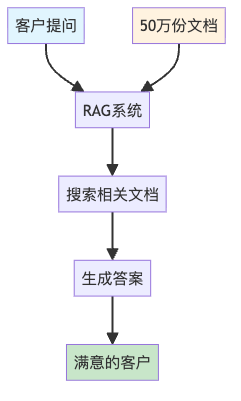 图1:小王设想中的理想RAG系统