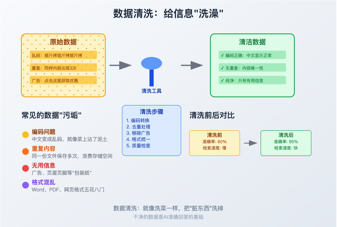 null 数据清洗流程