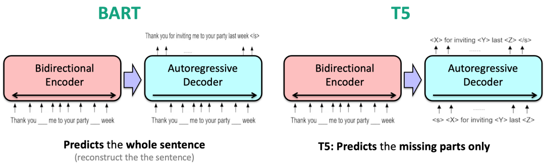 Encoder-Decoder Transformer Models: BART and T5 | by LM Po | Medium