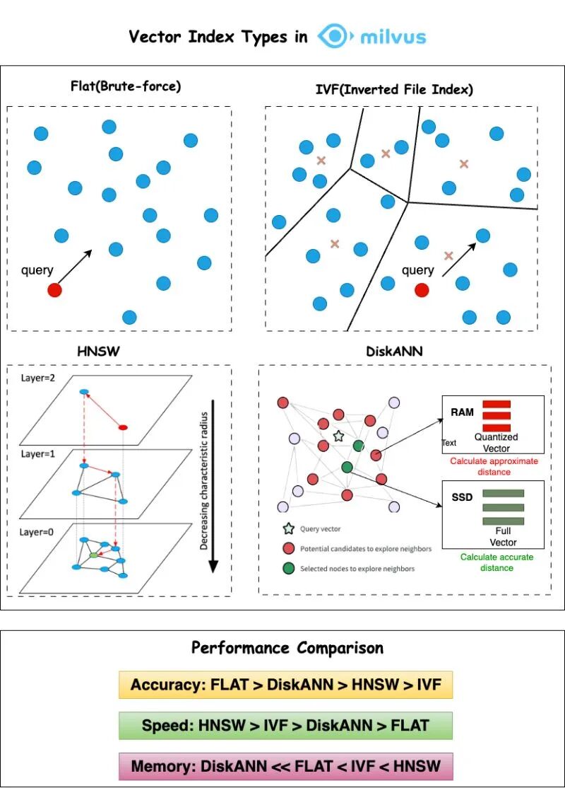 If you've ever wondered how vector search engines make similarity search fast, it comes down to smart indexing strategies. | Milvus, created by Zilliz