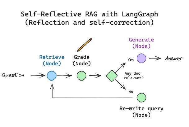 Self-Reflective RAG with LangGraph