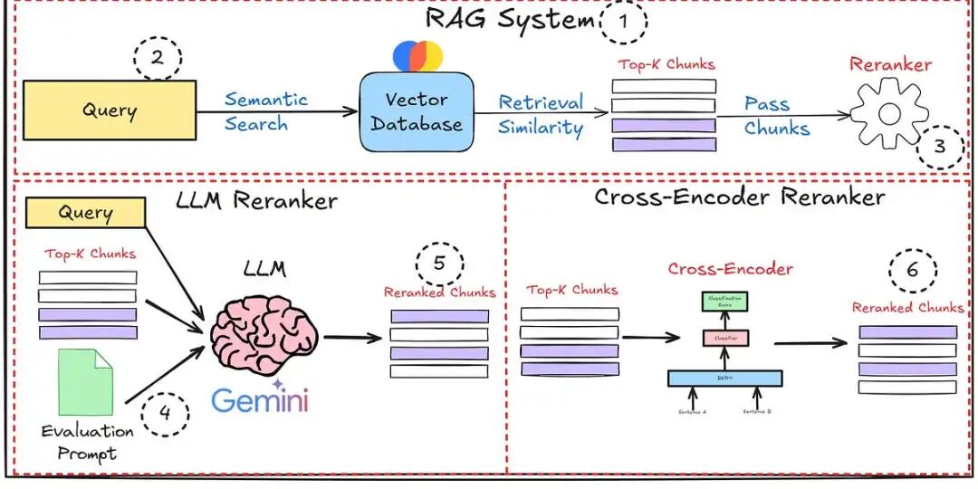 RAG Reranking To Elevate Retrieval Results