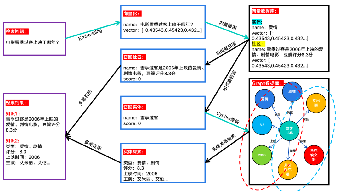 Graph RAG检索流程
