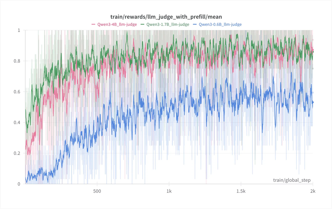 训练过程中的性能进展