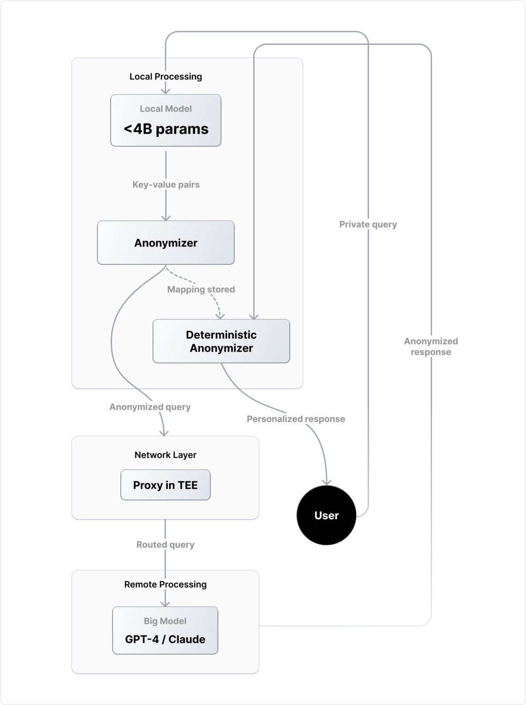 匿名化处理流程图