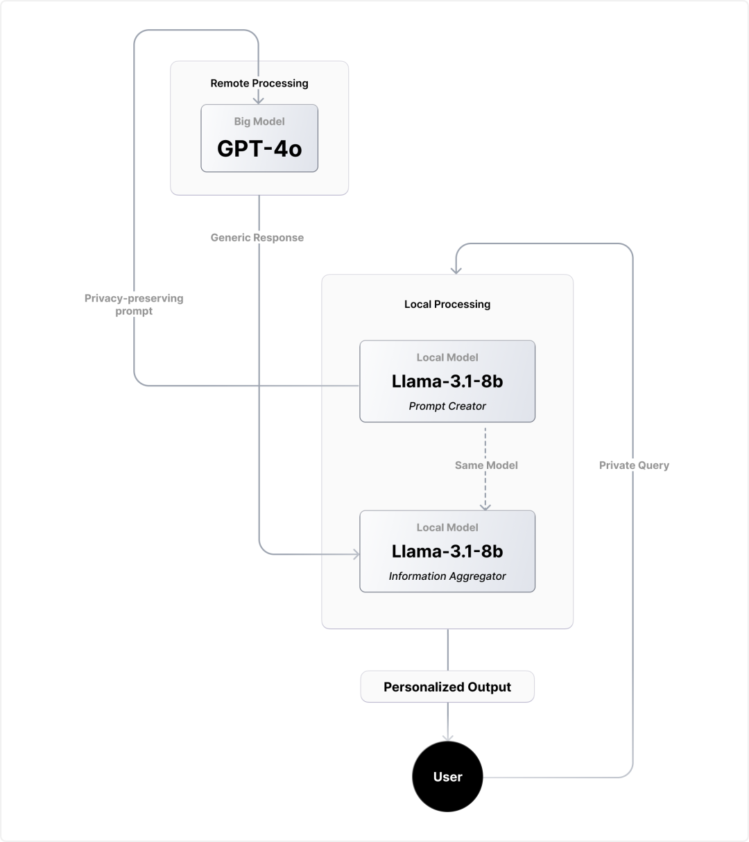 PAPILLON系统示意图