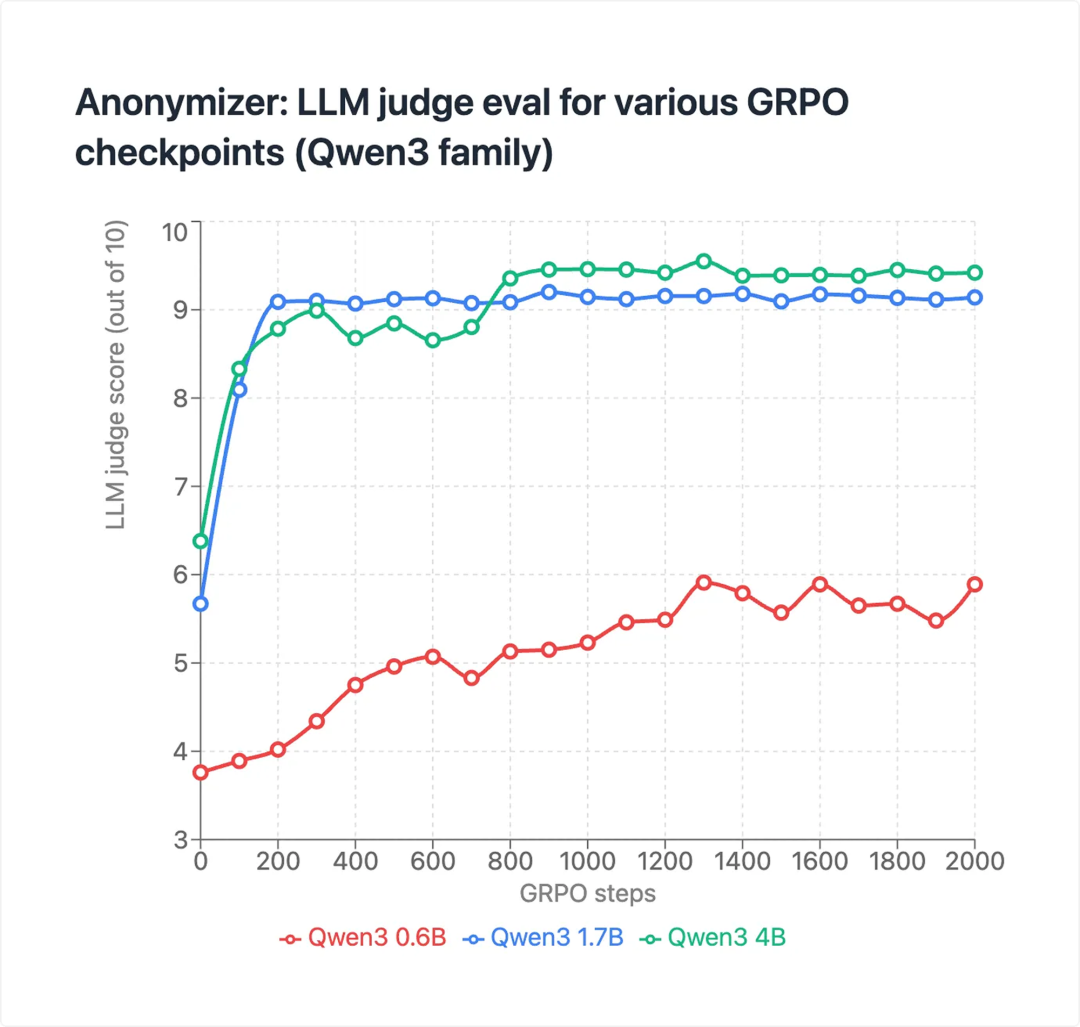 评估时的性能进展
