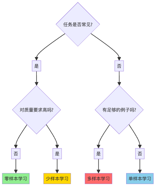 图6:学习方式选择决策树