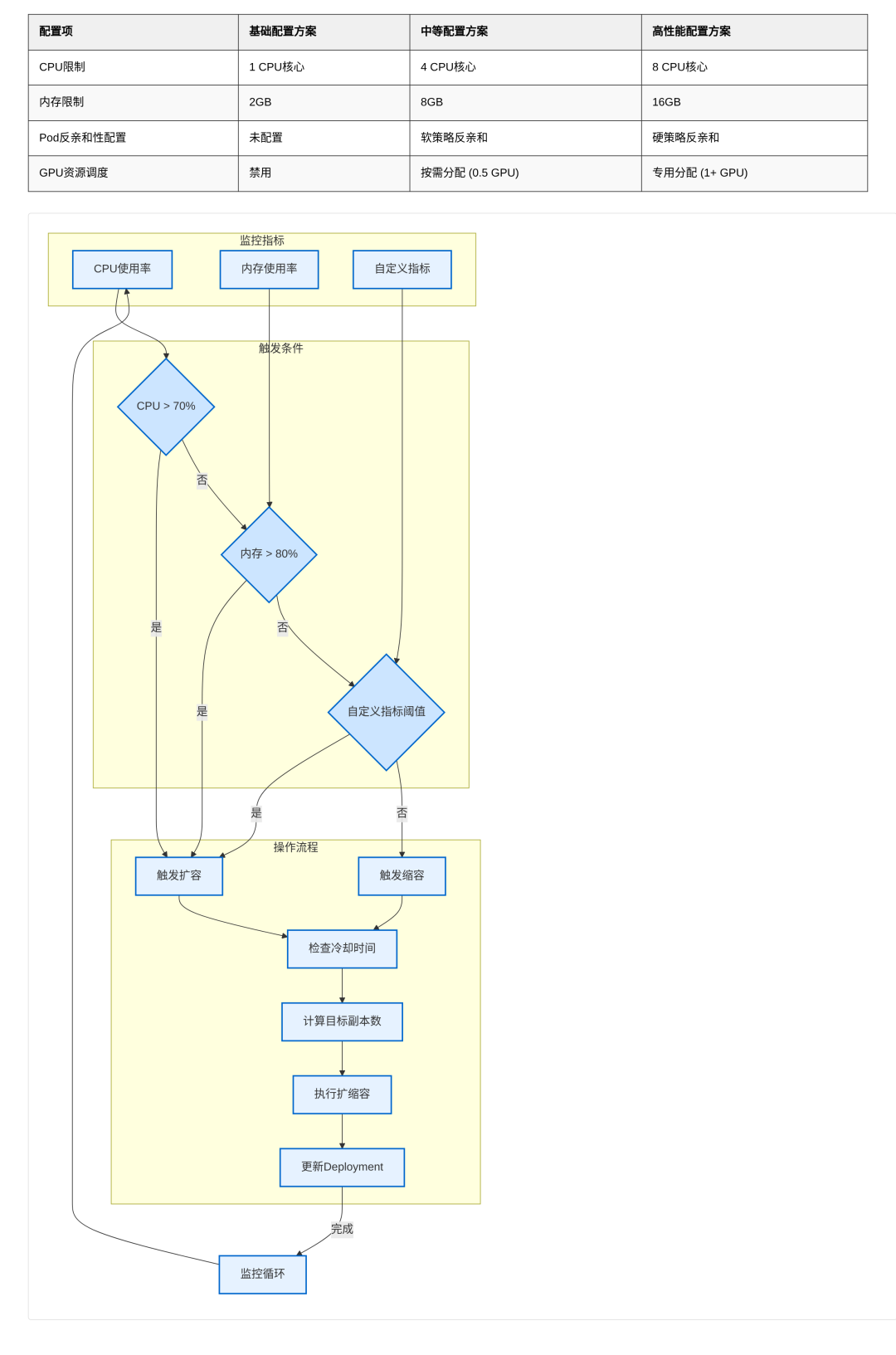 null 资源配置HPA图