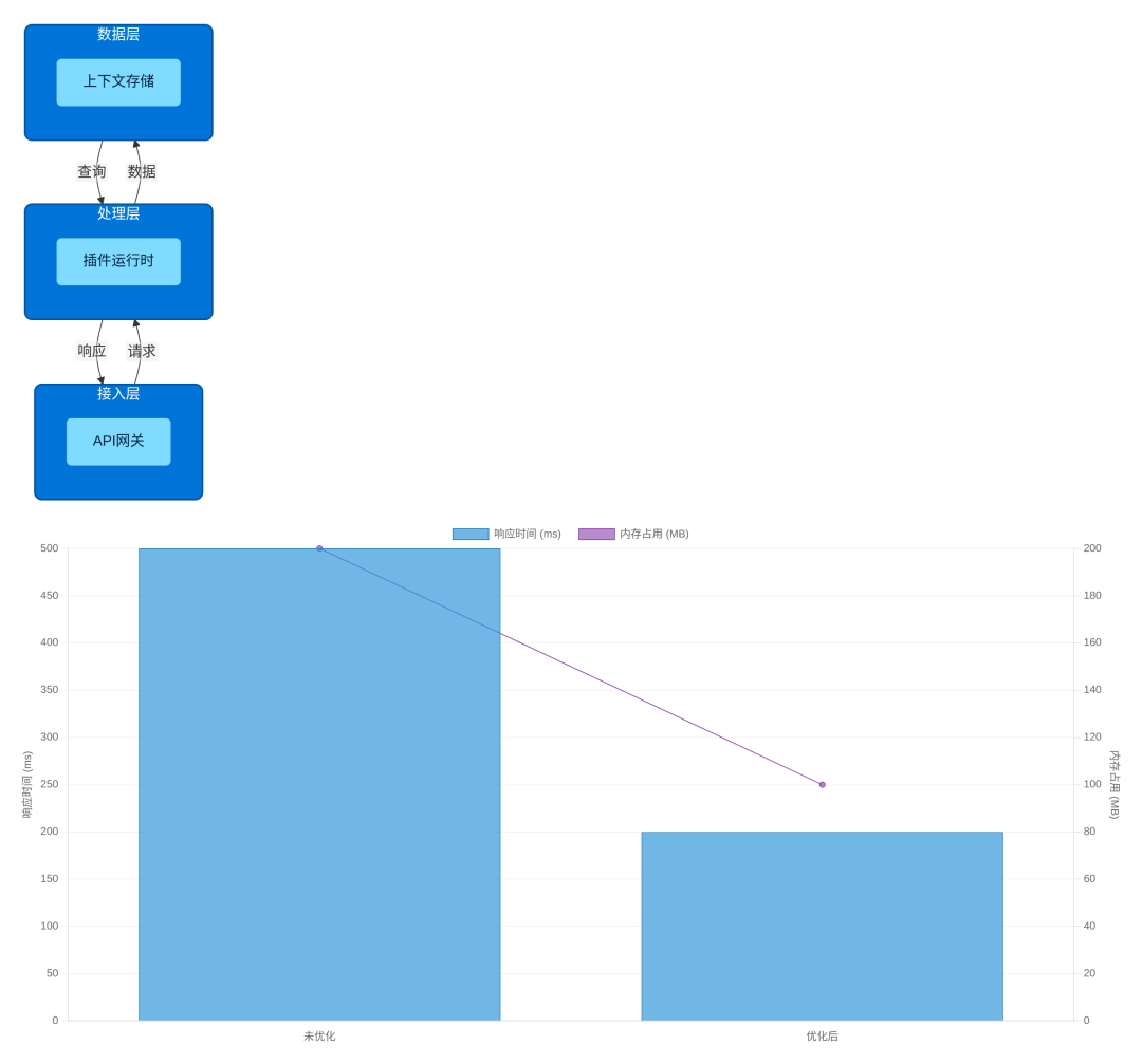 null 插件架构图