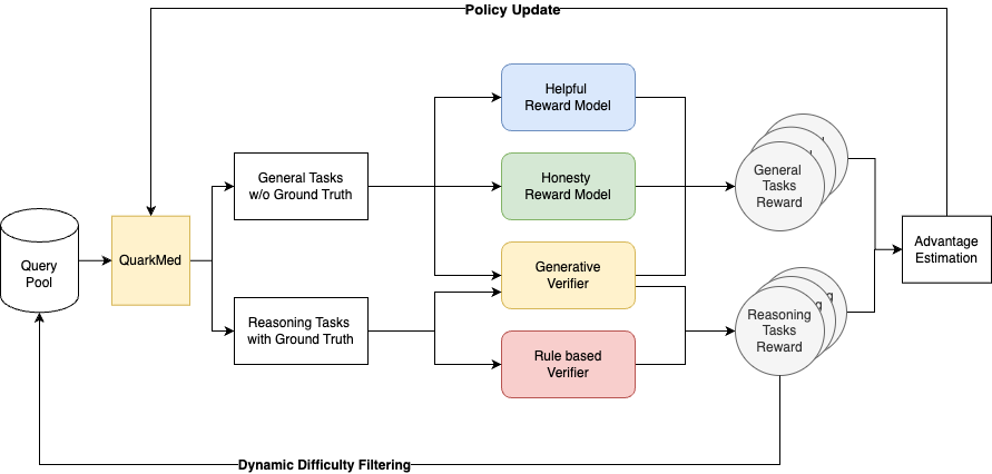 null Image 5: 通用RL阶段的整体训练架构,融合多维度奖励信号