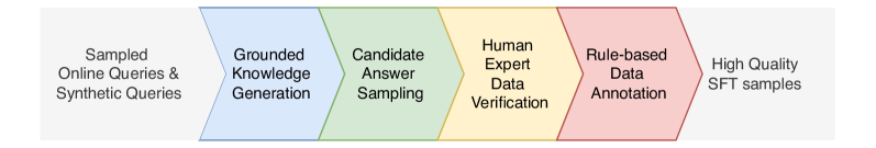 null Image 3: SFT样本的精细化数据处理流程,确保医学准确性
