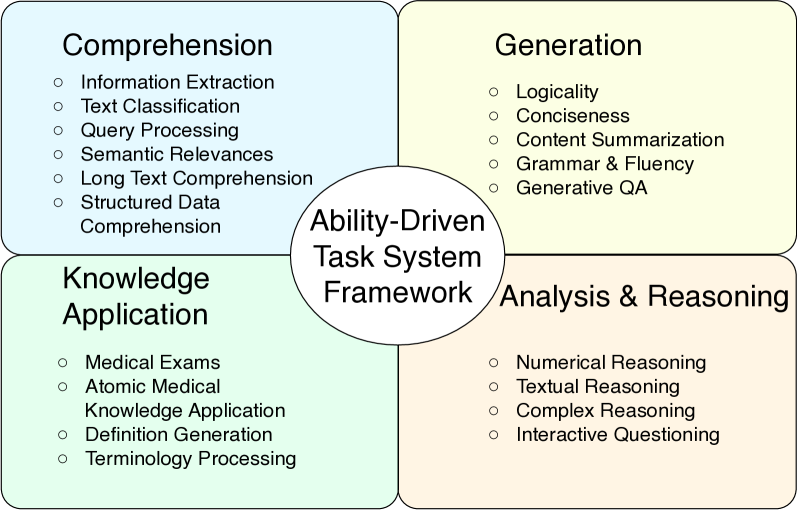 null Image 1: 能力驱动的数据增强循环,构建四大核心能力