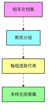 图11:基于聚类的多样性检索方法
