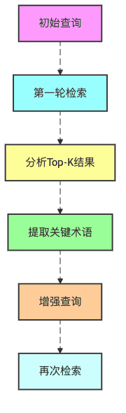 图6:伪相关反馈的迭代改进过程
