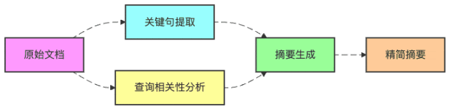 图12:查询相关的摘要生成流程