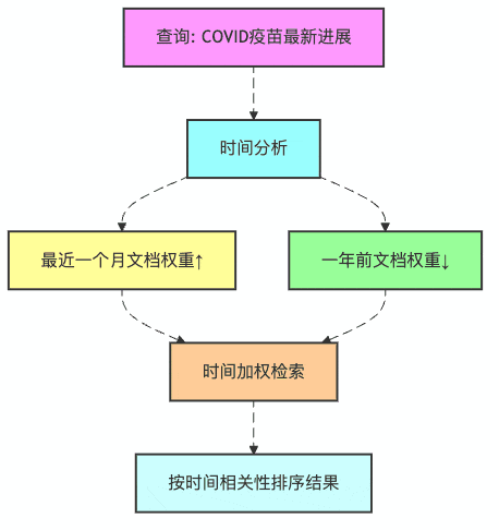 图8:时间感知检索的权重调整
