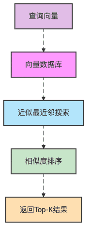 图4:向量数据库的闪电搜索魔法