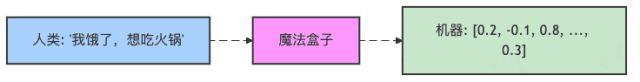 图1:文本向量化的魔法转换过程