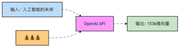 图3:使用OpenAI的API时你的钱包变化