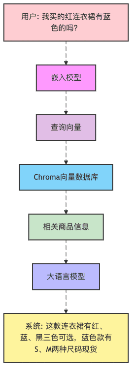 图5:智能客服系统的魔法流程