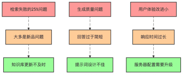 图3:小李的RAG系统评估发现的主要问题