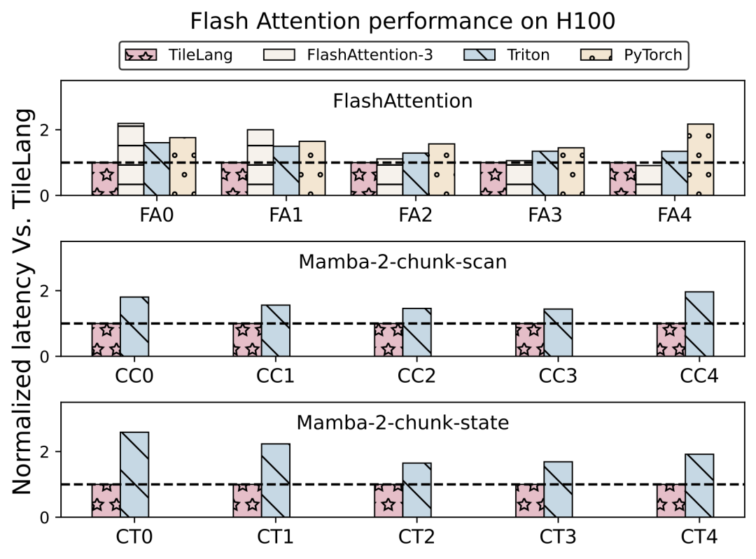 H100 上的 Flash Attention 性能