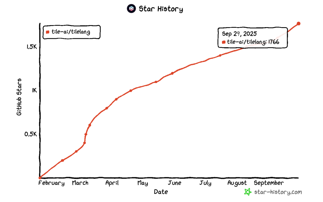目前已有将近 1800 star