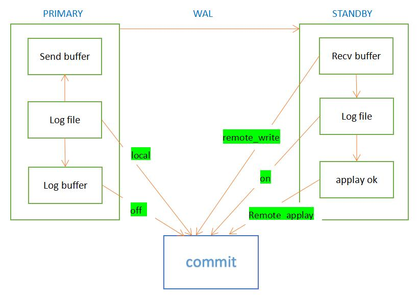 null PostgreSQL主从复制_Dify架构