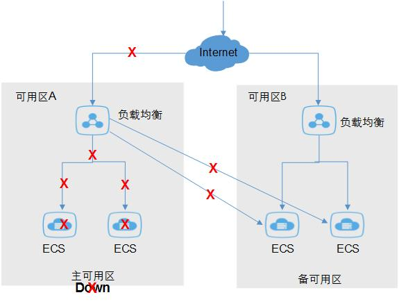 null Dify多可用区部署架构
